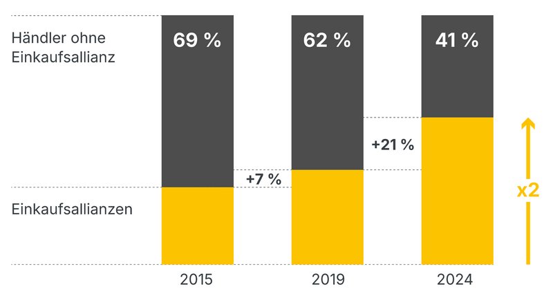 Infografik: Marktkonzentration im europäischen Lebensmittelhandel: ERA-Marktanteil verdoppelte sich von 31 % (2015) auf 59 % (2024) – unabhängige Händler verloren im selben Zeitraum erheblich an Marktanteilen