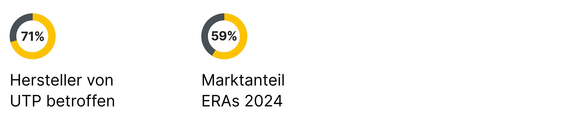 Infografik: Europäische Einkaufsallianzen (ERAs) erreichten 2024 einen Marktanteil von 59 % im europäischen Lebensmittelhandel. 71 % der befragten Hersteller berichten von unlauteren Handelspraktiken (Unfair Trading Practices, UTP) durch ERAs.